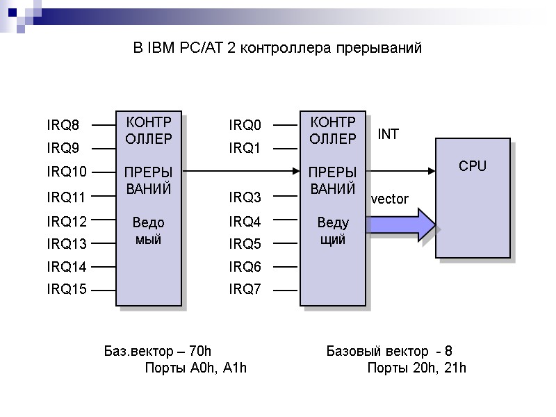 В IBM PC/AT 2 контроллера прерываний IRQ8 IRQ9 IRQ10 IRQ11 IRQ12 IRQ13 IRQ14 IRQ15